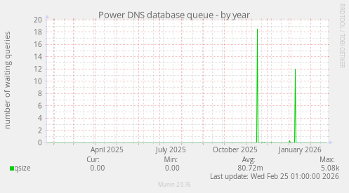 Power DNS database queue