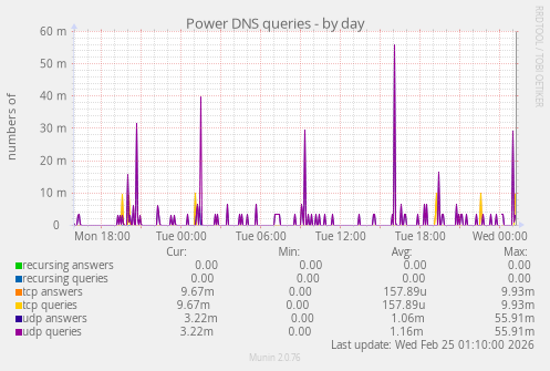 Power DNS queries