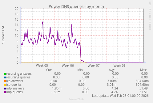 Power DNS queries
