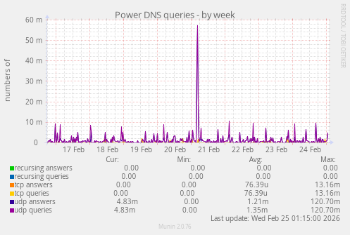 Power DNS queries