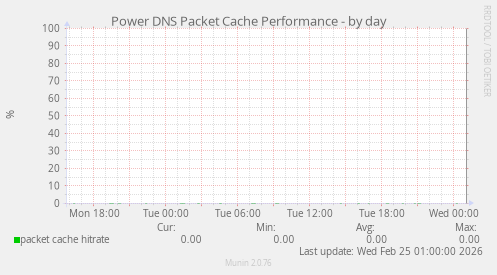 Power DNS Packet Cache Performance