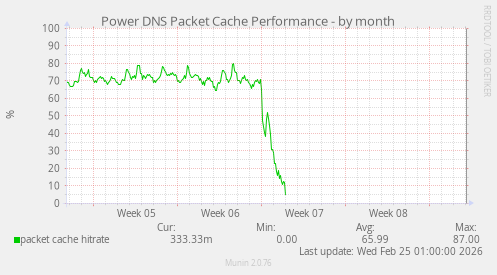 Power DNS Packet Cache Performance