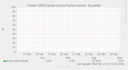 Power DNS Packet Cache Performance