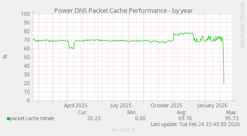 Power DNS Packet Cache Performance