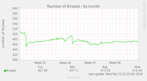 Number of threads