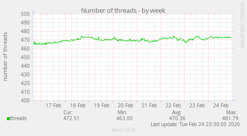 Number of threads