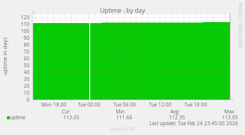 Uptime