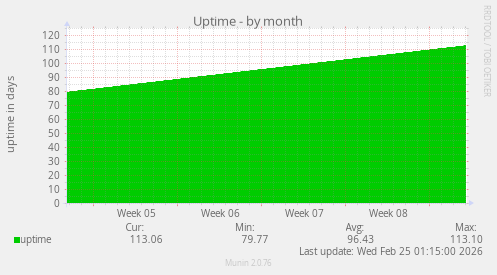 Uptime