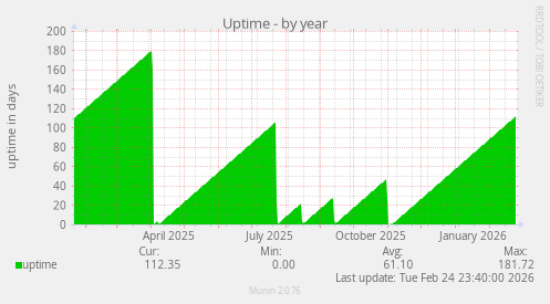 Uptime
