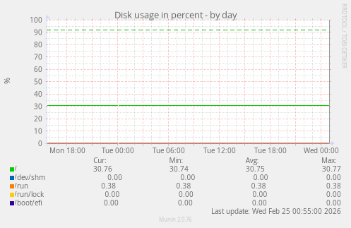 Disk usage in percent