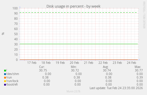Disk usage in percent