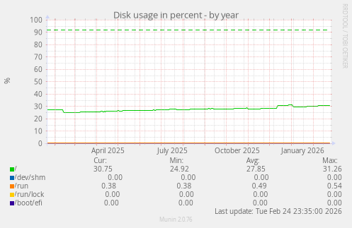 Disk usage in percent