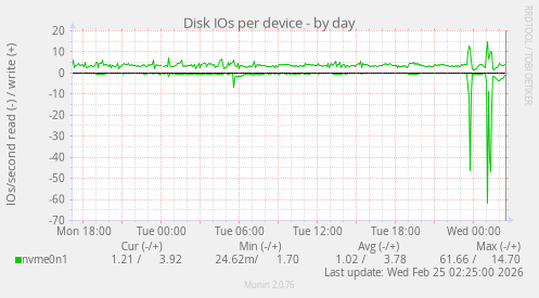 Disk IOs per device