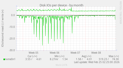 Disk IOs per device