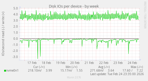 Disk IOs per device