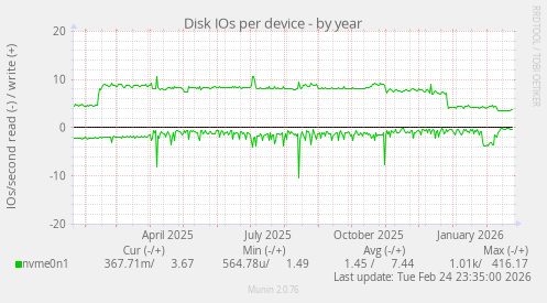 Disk IOs per device