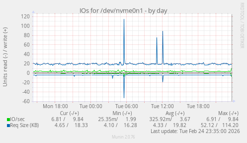 IOs for /dev/nvme0n1