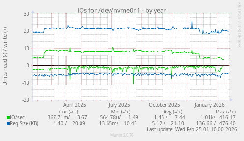 IOs for /dev/nvme0n1