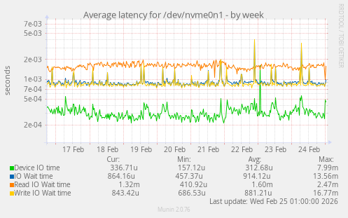 Average latency for /dev/nvme0n1