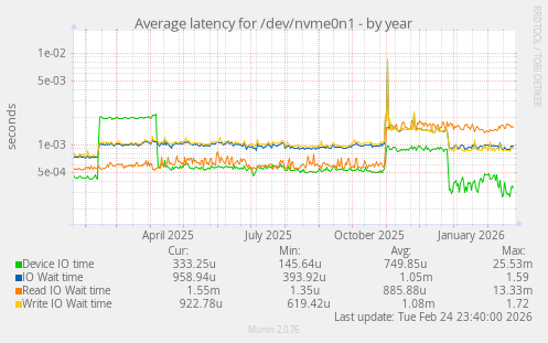 Average latency for /dev/nvme0n1