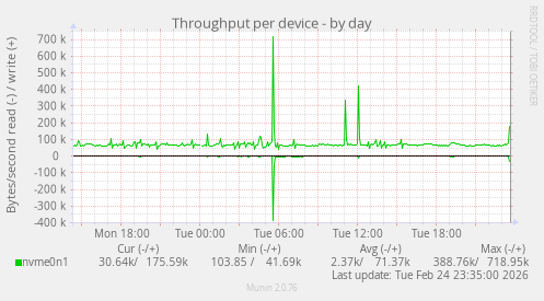 Throughput per device