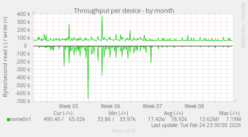 Throughput per device