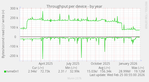 Throughput per device