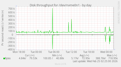 Disk throughput for /dev/nvme0n1