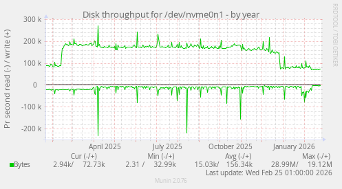Disk throughput for /dev/nvme0n1