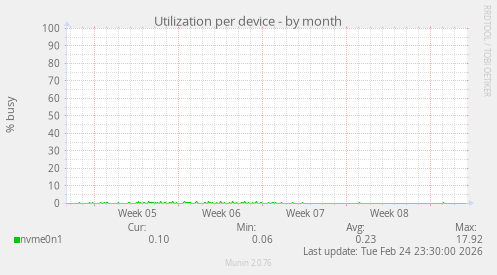 Utilization per device