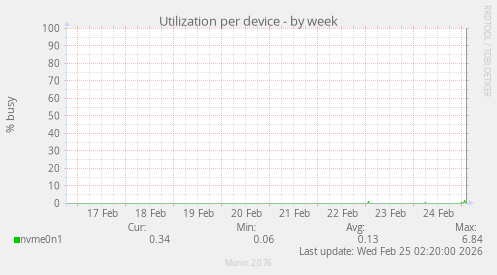 Utilization per device