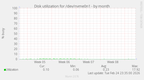 Disk utilization for /dev/nvme0n1
