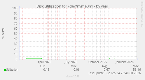 Disk utilization for /dev/nvme0n1