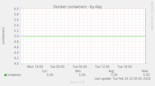 Docker containers