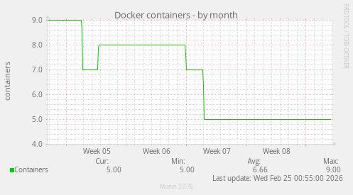 Docker containers
