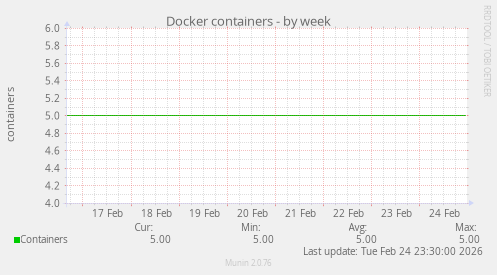 Docker containers