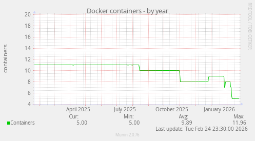 Docker containers