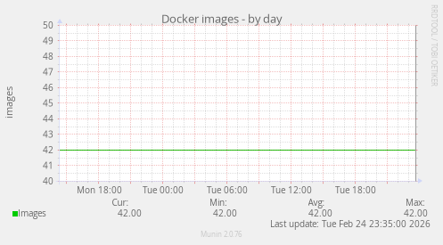 Docker images