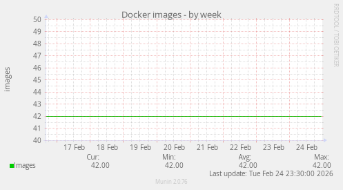 Docker images