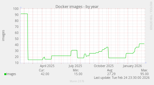 Docker images