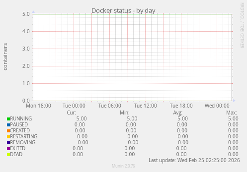 Docker status