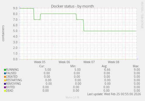 Docker status