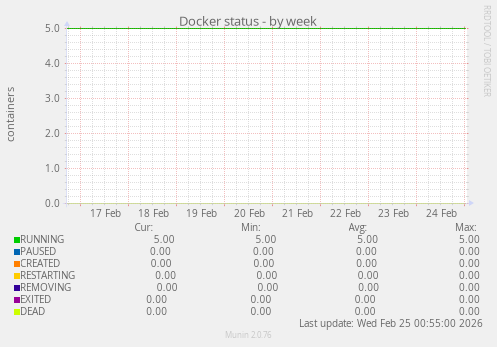 Docker status