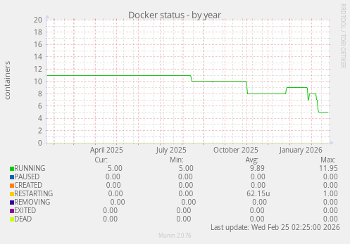 Docker status