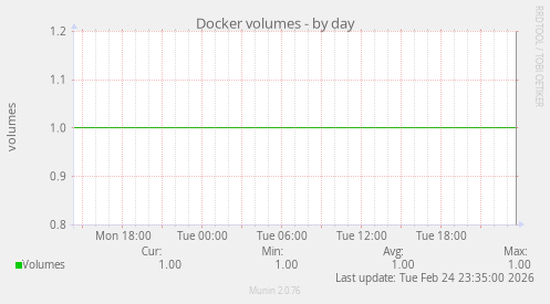 Docker volumes