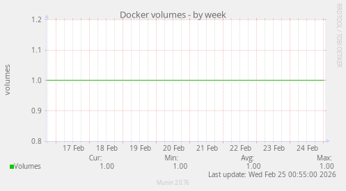 Docker volumes