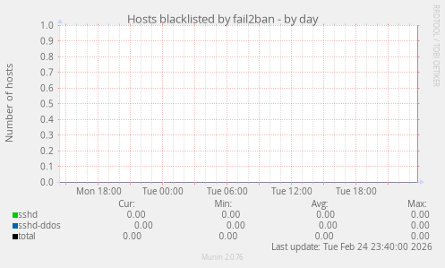 Hosts blacklisted by fail2ban