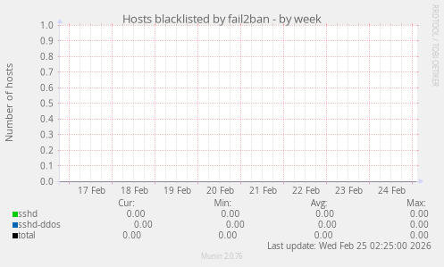 Hosts blacklisted by fail2ban