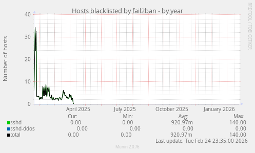 Hosts blacklisted by fail2ban