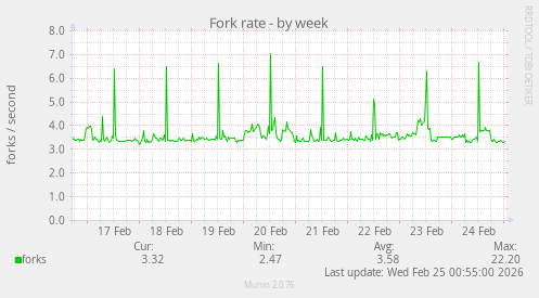 Fork rate